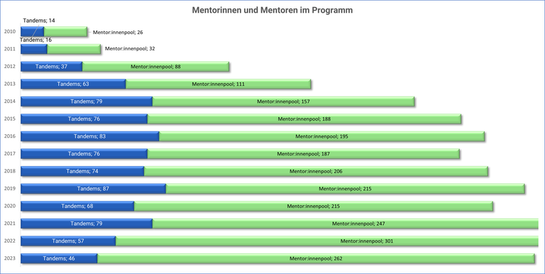 Entwicklung_Mentoren.png