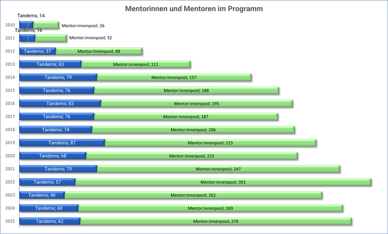 Entwicklung_Mentoren_2026.png