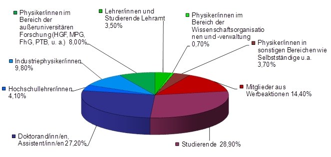 pix-struktur-Mitgliederstruktur_der_DPG_2012.jpg