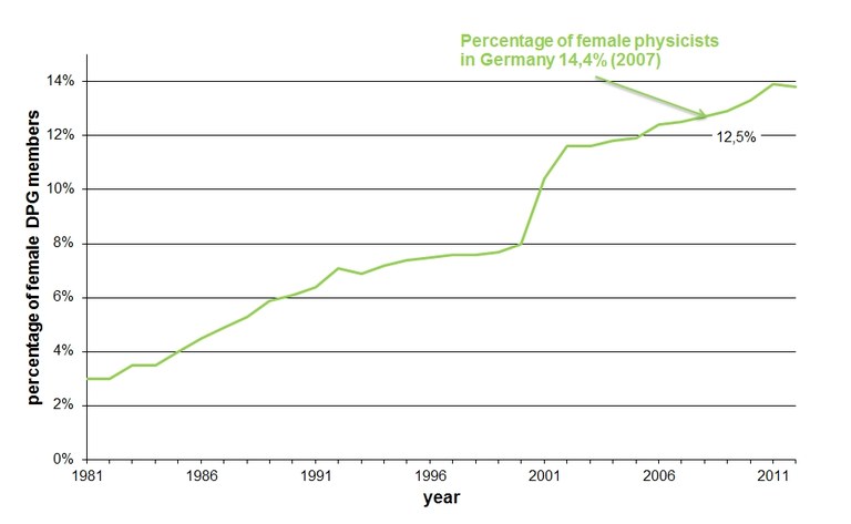 pix-struktur-Aenderung_des_Anteils_der_weiblichen_Mitglieder_1980-2012-eng.jpg