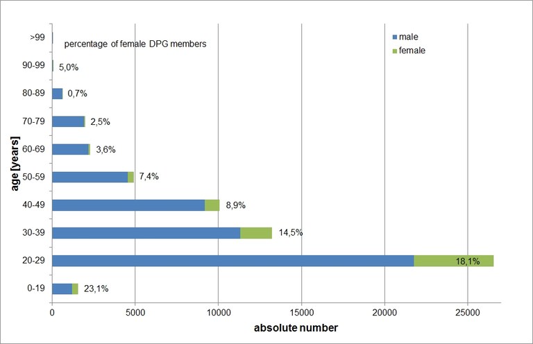 pix-struktur-Altersstruktur_der_DPG_2012-eng.jpg