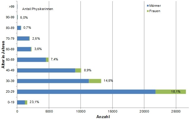 pix-struktur-Altersstruktur_der_DPG_2012.jpg