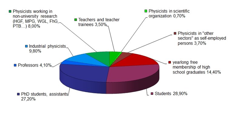 pix-struktur-Mitgliederstruktur_der_DPG_2012-eng.jpg