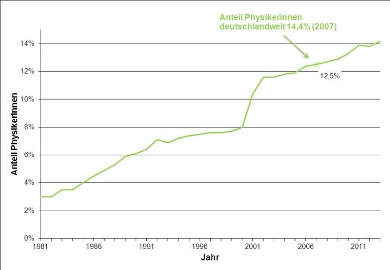 pix-struktur-Aenderung_des_Anteils_der_weiblichen_Mitglieder_1980-2013.jpg