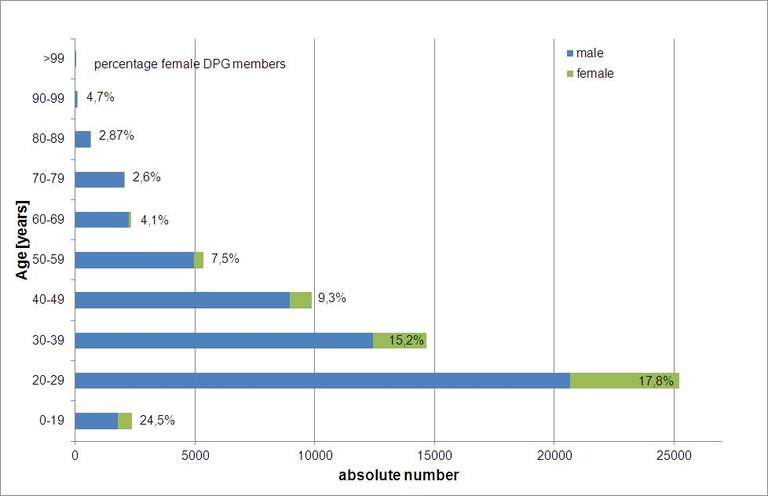 pix-struktur-Altersstruktur_der_DPG_2013-eng.jpg