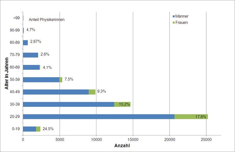 pix-struktur-Altersstruktur_der_DPG_2013.jpg