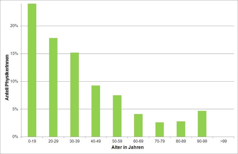 pix-struktur-Anteil_der_Physikerinnen_pro_Kohorte_2013.jpg