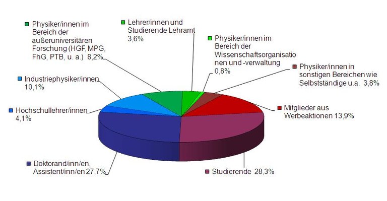 pix-struktur-Mitgliederstruktur_der_DPG_2013.jpg