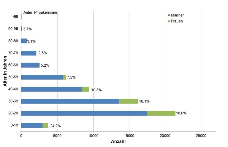 pix-struktur-2015-Altersstruktur_der_DPG_2015.jpg