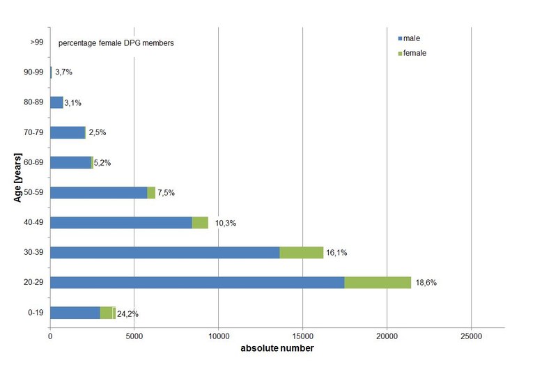 pix-struktur-2015-Altersstruktur_der_DPG_2015_engl.jpg