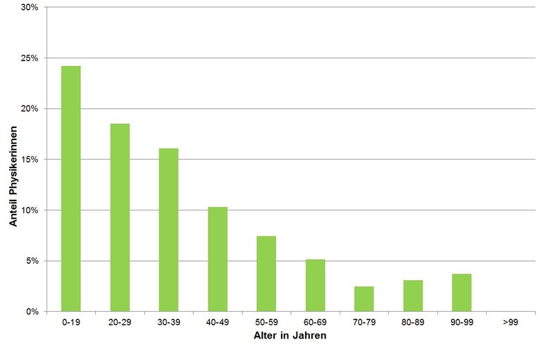 pix-struktur-2015-Anteil_der_Physikerinnen_pro_Kohorte_2015.jpg