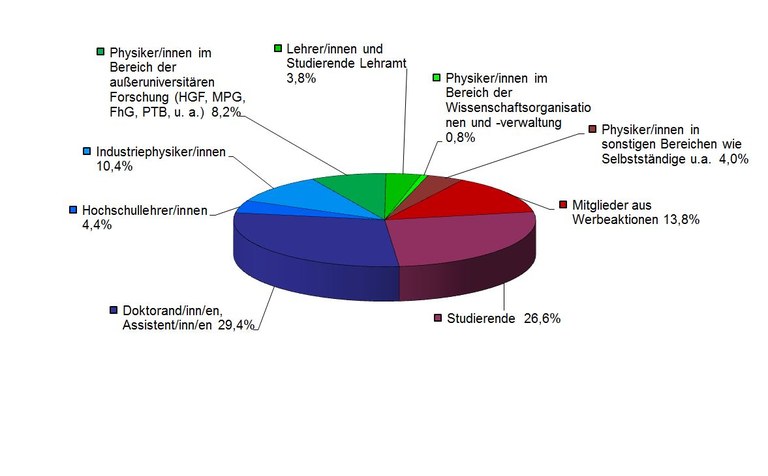 pix-struktur-2015-Mitgliederstruktur_der_DPG_2015.jpg