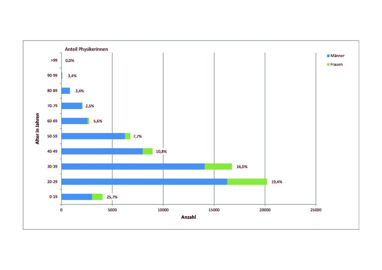 Altersstruktur_der_DPG_2016.jpg