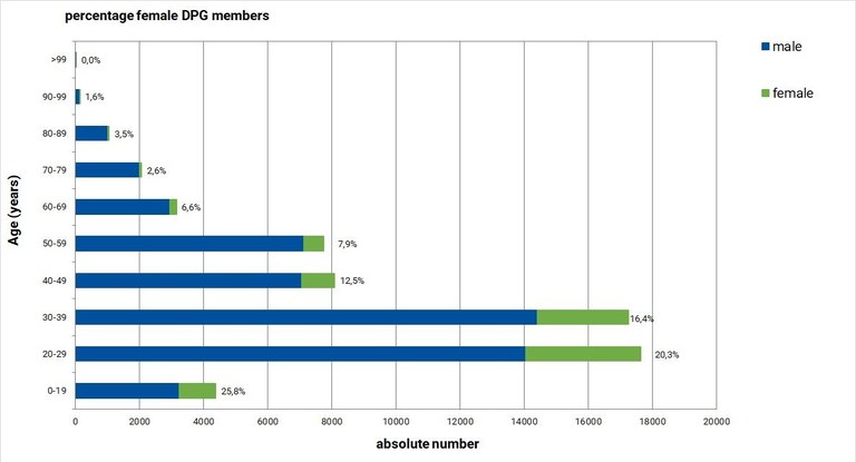 Altersstruktur_der_DPG_2018_engl.jpg