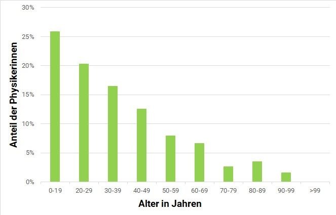 Anteil_der_Physikerinnen_pro_Kohorte_2018.jpg