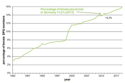 Aenderung_des_Anteils_der_weiblichen_Mitglieder_1982-2019_engl.jpg