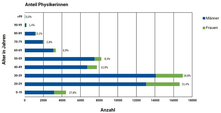 Altersstruktur der DPG.jpg