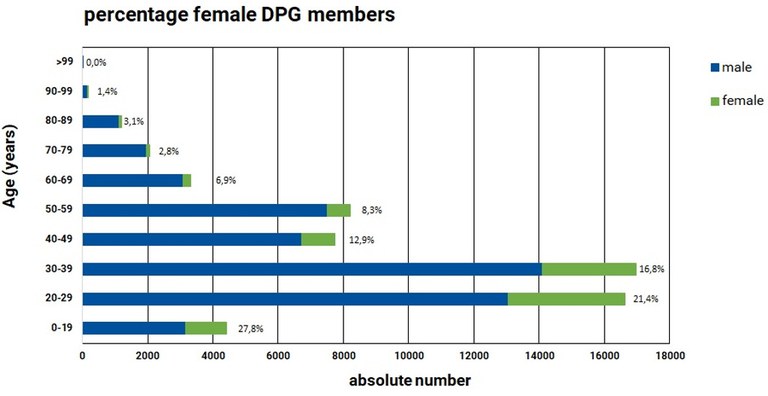 Altersstruktur der DPG_eng.jpg