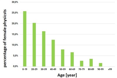 Anteil der Physikerinnen_eng.jpg