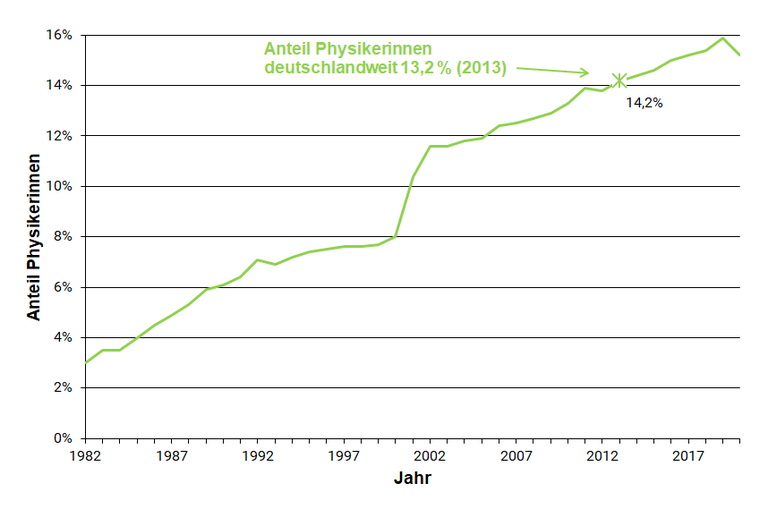 Aenderung_des_Anteils_der_weiblichen_Mitglieder_1982-2020_d.png