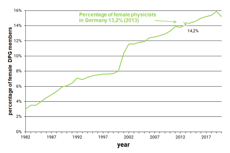Aenderung_des_Anteils_der_weiblichen_Mitglieder_1982-2020_eng..png