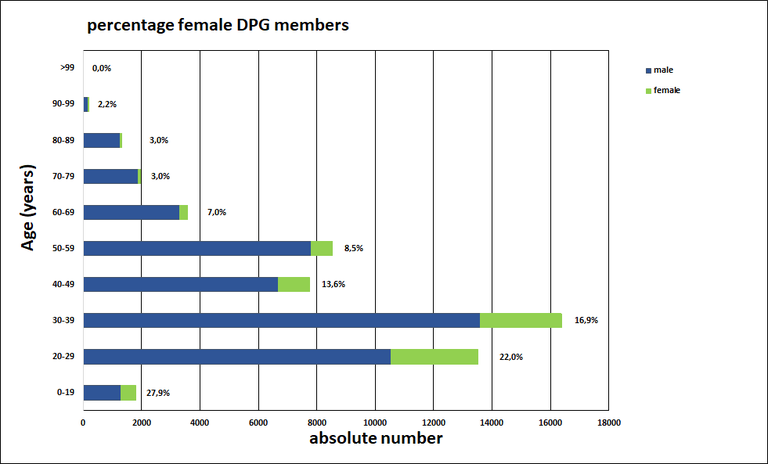 Altersstruktur der DPG_eng.png