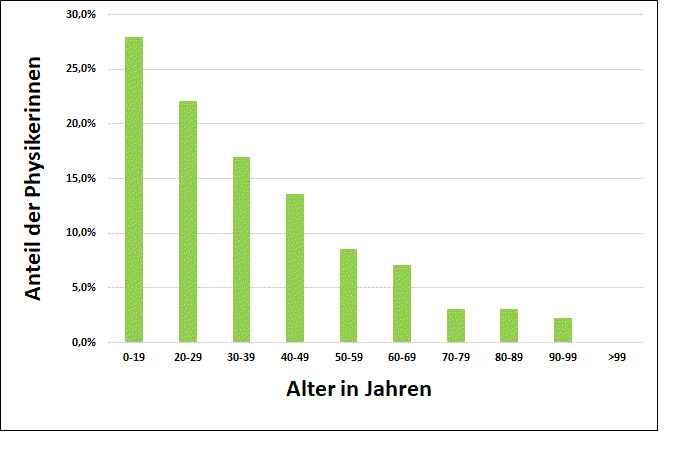 Anteil der Physikerinnen.png