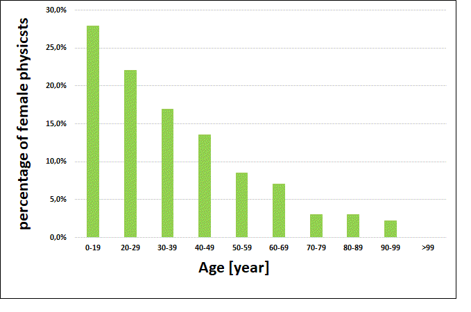 Anteil der Physikerinnen_eng.png