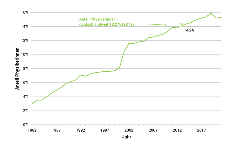 Aenderung_des_Anteils_der_weiblichen_Mitglieder_1982-2021.png