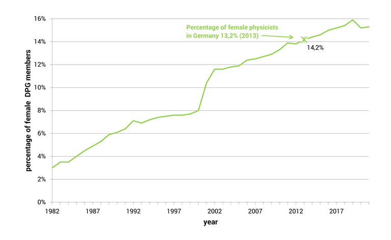 Aenderung_des_Anteils_der_weiblichen_Mitglieder_1982-2021_eng.png
