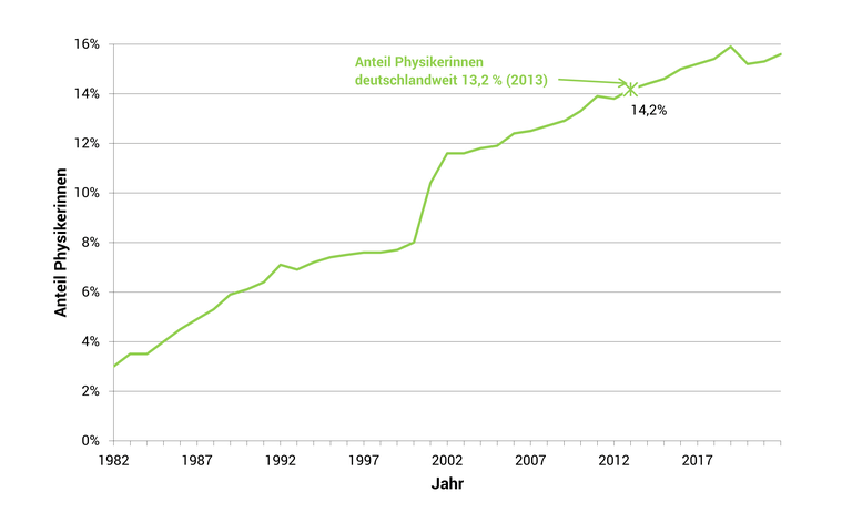 Aenderung_des_Anteils_der_weiblichen_Mitglieder_1982-2022.png