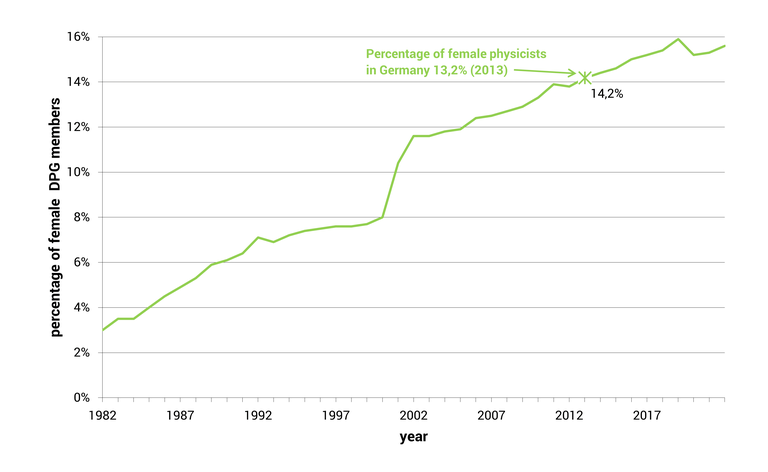 Aenderung_des_Anteils_der_weiblichen_Mitglieder_1982-2022_eng.png