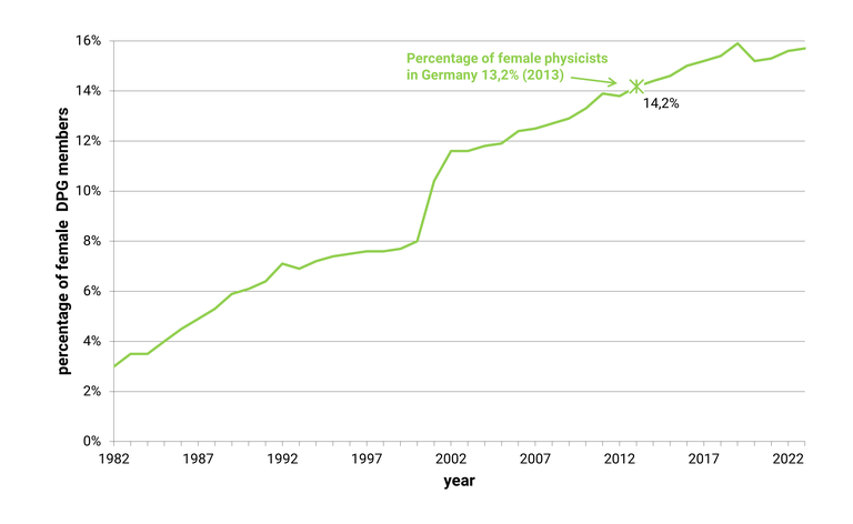 Aenderung_des_Anteils_der_weiblichen_Mitglieder_1982-2023_eng.png
