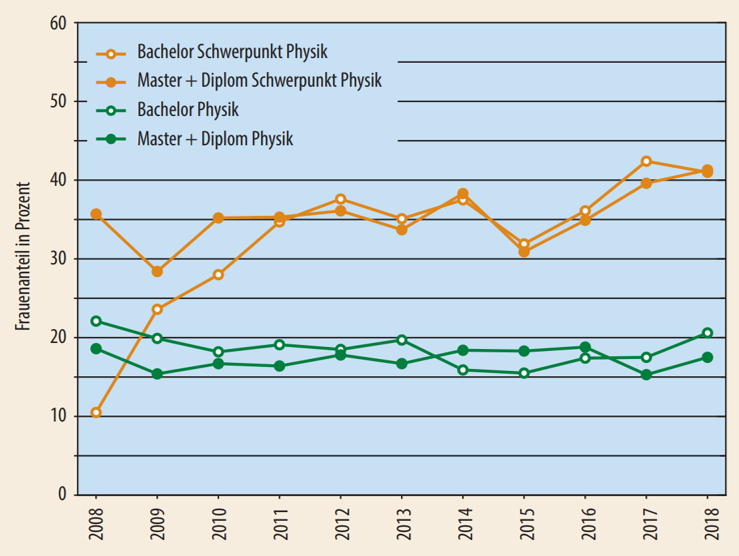 Physikerinnen_Statistik.png