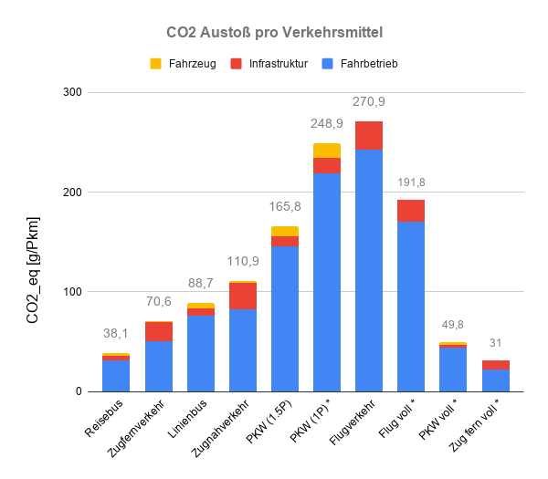 CO2 Austoß pro Verkehrsmittel 3.png