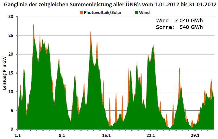 Ganglinie der Leistung aller Wind- und Photovoltaikanlagen in Deutschland für Januar 2012