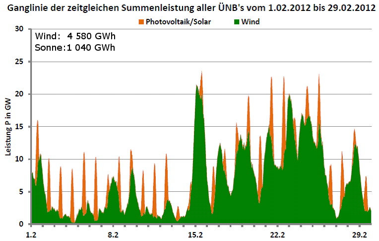 Ganglinie der Leistung aller Wind- und Photovoltaikanlagen in Deutschland für Februar 2012