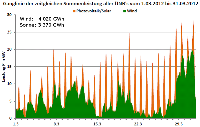 Ganglinie der Leistung aller Wind- und Photovoltaikanlagen in Deutschland für März 2012