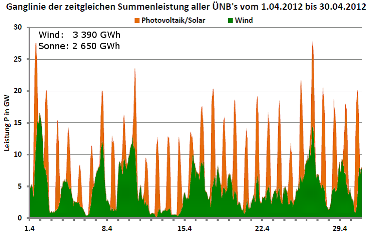 Ganglinie der Leistung aller Wind- und Photovoltaikanlagen in Deutschland für April 2012