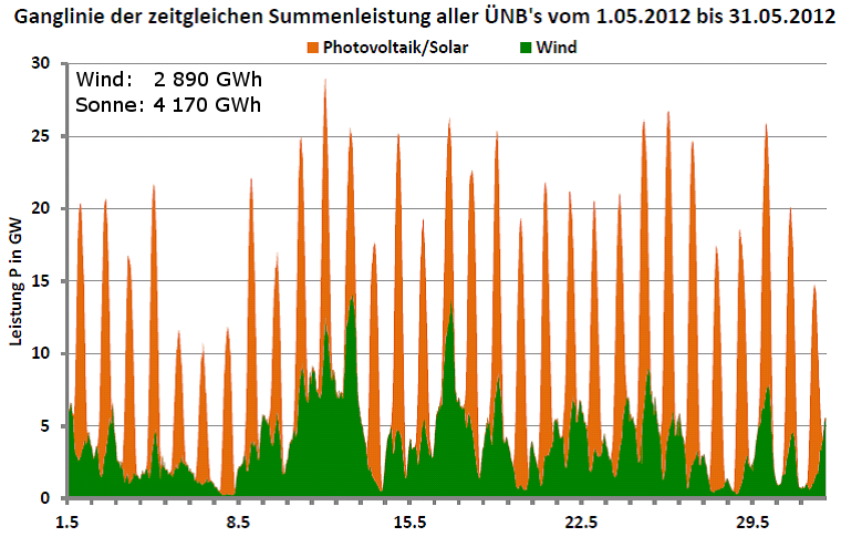 Ganglinie der Leistung aller Wind- und Photovoltaikanlagen in Deutschland für Mai 2012