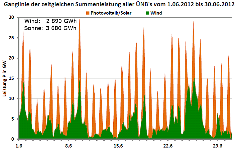 Ganglinie der Leistung aller Wind- und Photovoltaikanlagen in Deutschland für Juni 2012