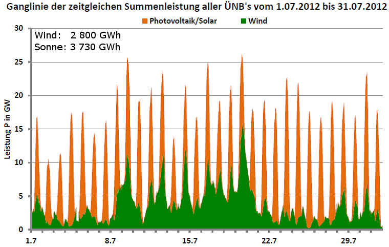 Ganglinie der Leistung aller Wind- und Photovoltaikanlagen in Deutschland für Juli 2012