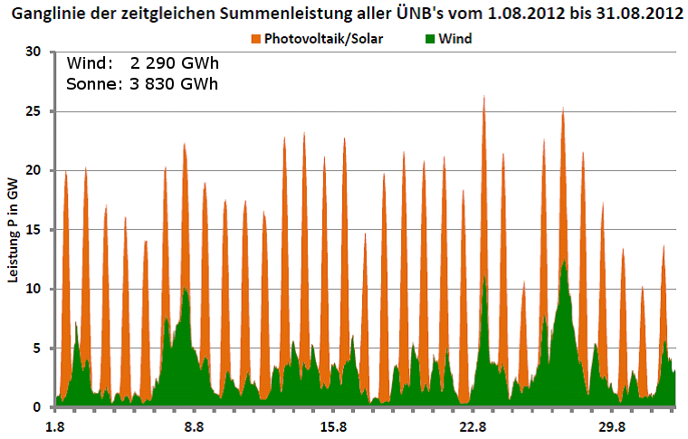 Ganglinie der Leistung aller Wind- und Photovoltaikanlagen in Deutschland für August 2012