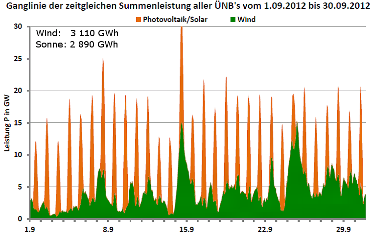 Ganglinie der Leistung aller Wind- und Photovoltaikanlagen in Deutschland für September 2012