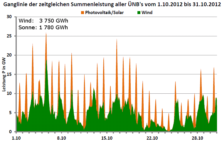 Ganglinie der Leistung aller Wind- und Photovoltaikanlagen in Deutschland für Oktober 2012