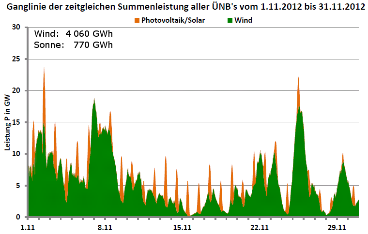 Ganglinie der Leistung aller Wind- und Photovoltaikanlagen in Deutschland für November 2012