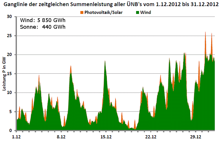 Ganglinie der Leistung aller Wind- und Photovoltaikanlagen in Deutschland für Dezember 2012