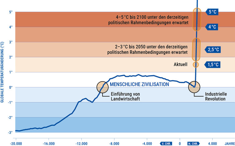 Das gemäßigte Klima der letzten 10 Jahrtausende hat die Voraussetzungen für die Entwicklung menschlicher Zivilisationen geschaffen. Die gegenwärtige Generation junger Menschen muss sich der Tatsache bewusst sein, dass sie möglicherweise das Ende dieser gemäßigten Umweltbedingungen mit all ihren Konsequenzen erleben wird. © DPG / Gehlen 2025 [IV]