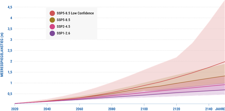 Die Abbildung zeigt den durchschnittlichen globalen Meeresspiegelanstieg in Metern über die kommenden Jahrzehnte für verschiendene SSP-Szenarien. Die Linien stellen den mittleren Wert dar und der farbige Bereich markiert einen 66% Wahrscheinlichkeitsbereich.