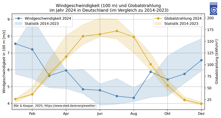 Sonneneinstrahlung und Wind in Deutschland im Verlauf des Jahres (am Beispiel 2024, sowie den zehn Jahren zuvor) © Deutscher Wetterdienst CC-BY-4.0 [V]